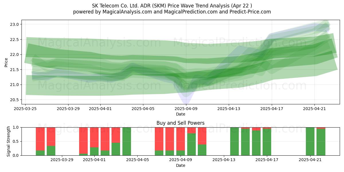  SK Telecom Co. Ltd. ADR (SKM) Support and Resistance area (22 Apr) 