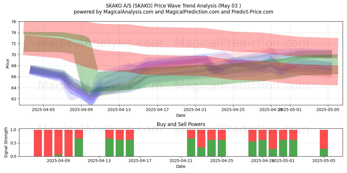 SKAKO A/S (SKAKO) Support and Resistance area (03 May) SKAKO A/S (SKAKO) Support and Resistance area (03 May)