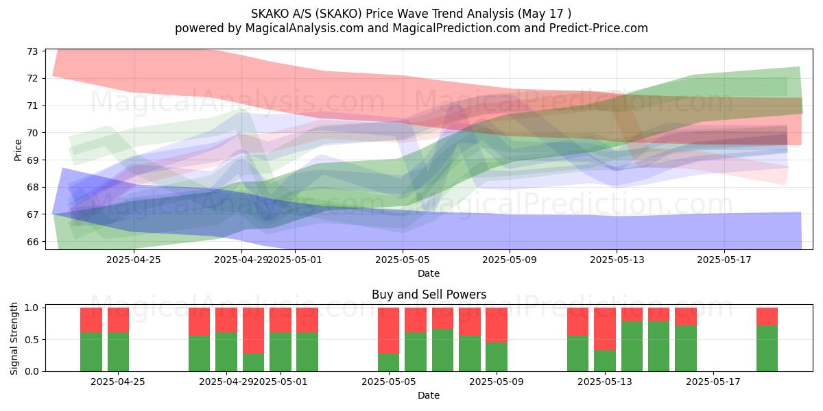  SKAKO A/S (SKAKO) Support and Resistance area (17 May) 