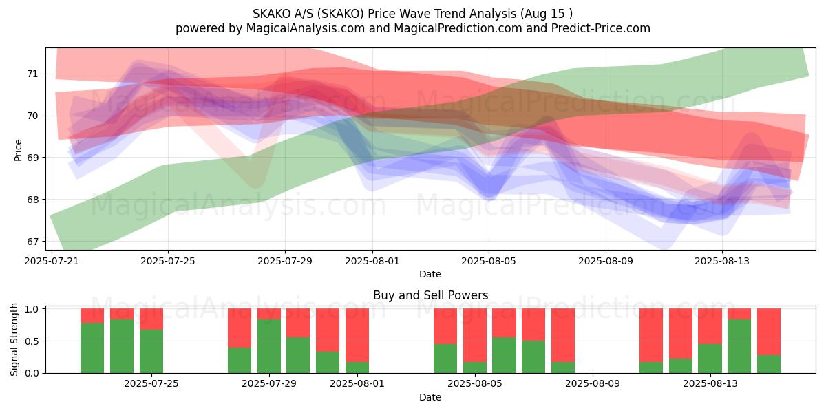  SKAKO A/S (SKAKO) Support and Resistance area (13 Aug) 