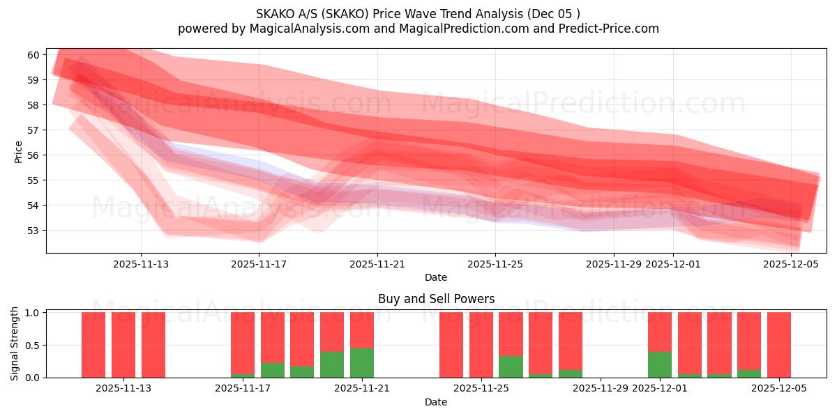  SKAKO A/S (SKAKO) Support and Resistance area (04 Dec) 