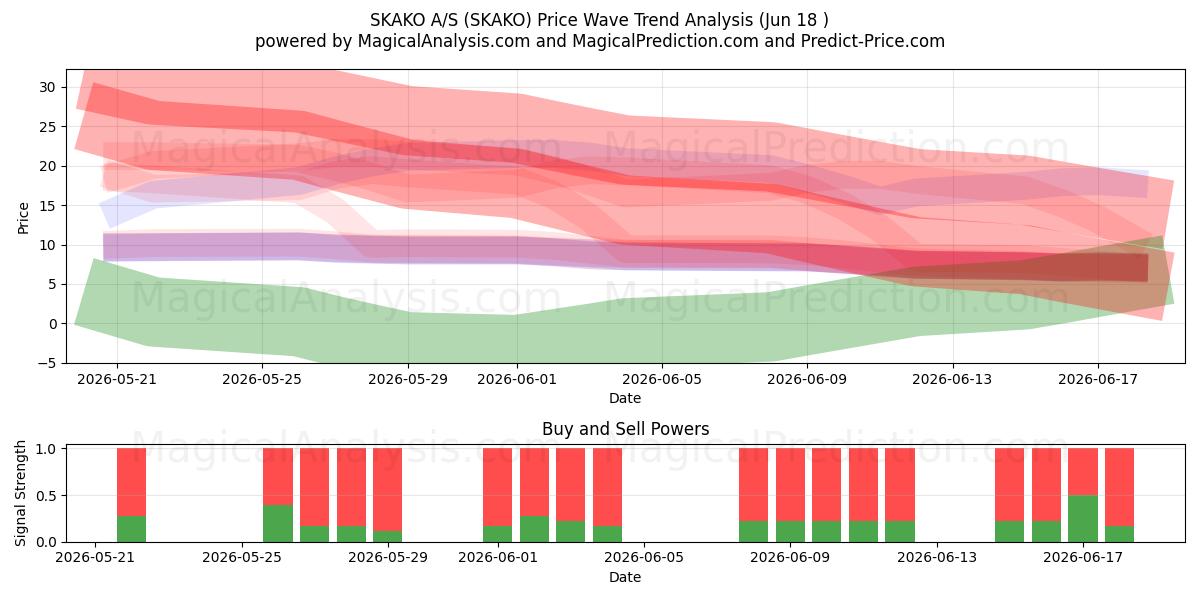  SKAKO A/S (SKAKO) Support and Resistance area (17 Jun) 