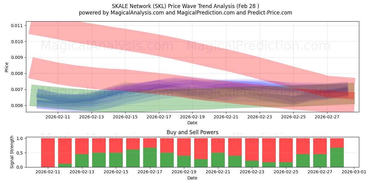  SKALE Network (SKL) Support and Resistance area (27 Feb) 