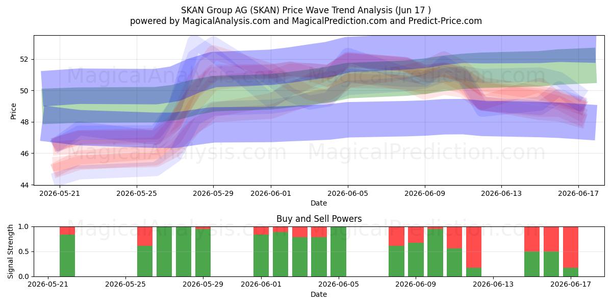  SKAN Group AG (SKAN) Support and Resistance area (15 Jun) 