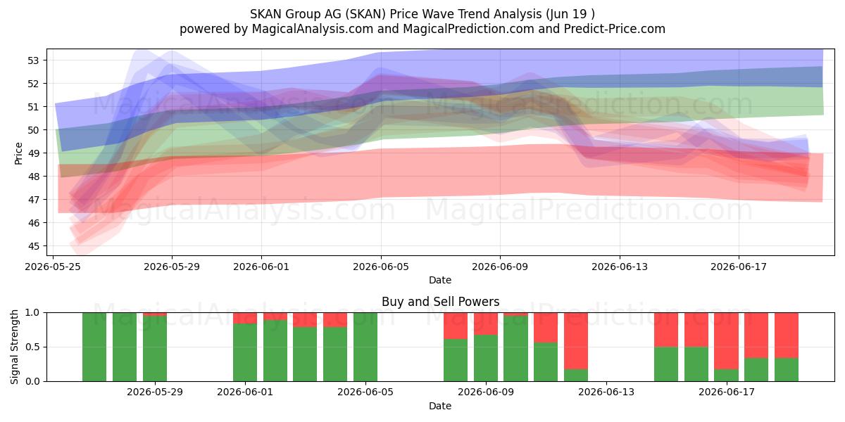  SKAN Group AG (SKAN) Support and Resistance area (18 Jun) 