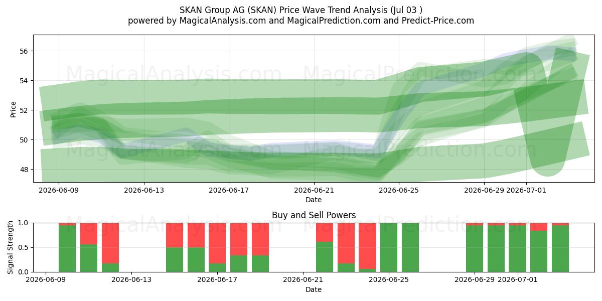  SKAN Group AG (SKAN) Support and Resistance area (02 Jul) 
