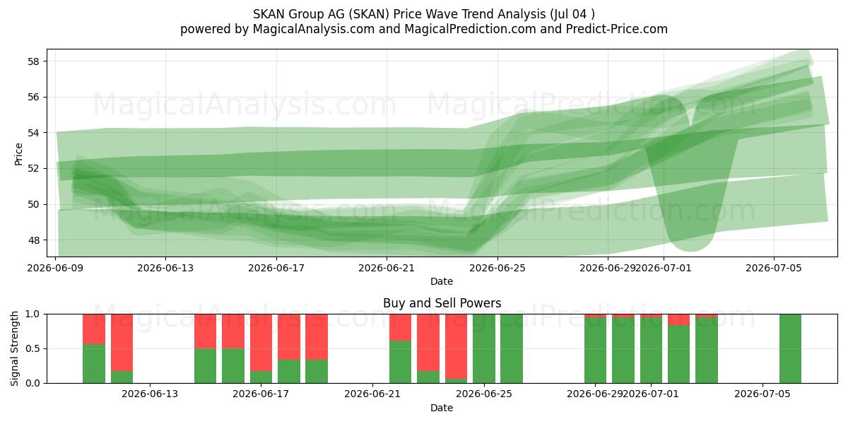  SKAN Group AG (SKAN) Support and Resistance area (03 Jul) 