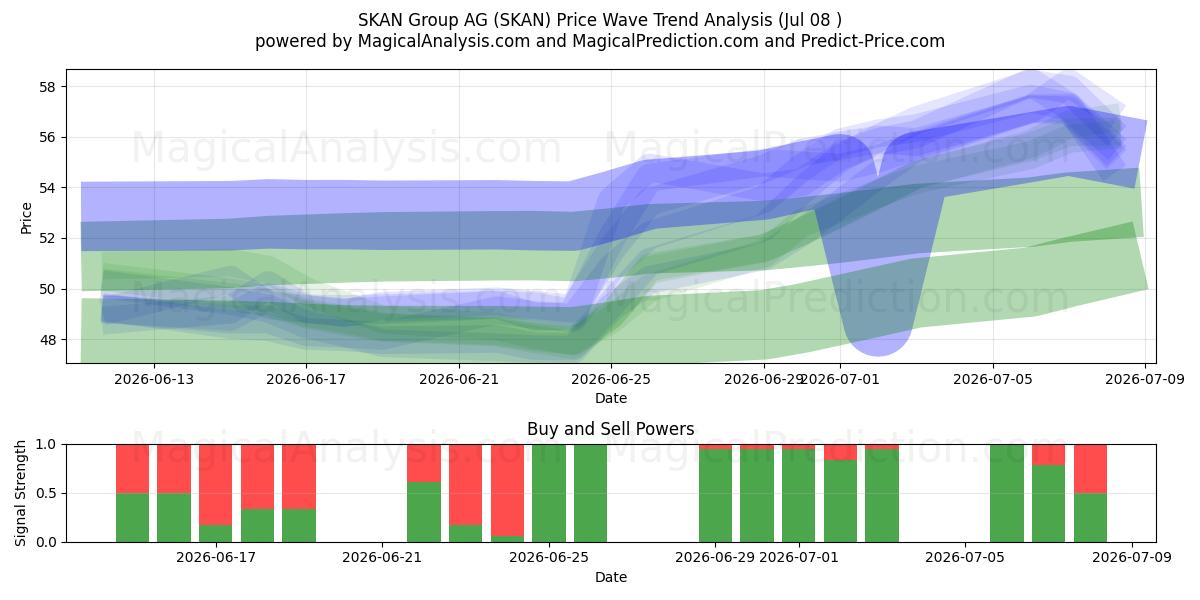  SKAN Group AG (SKAN) Support and Resistance area (07 Jul) 