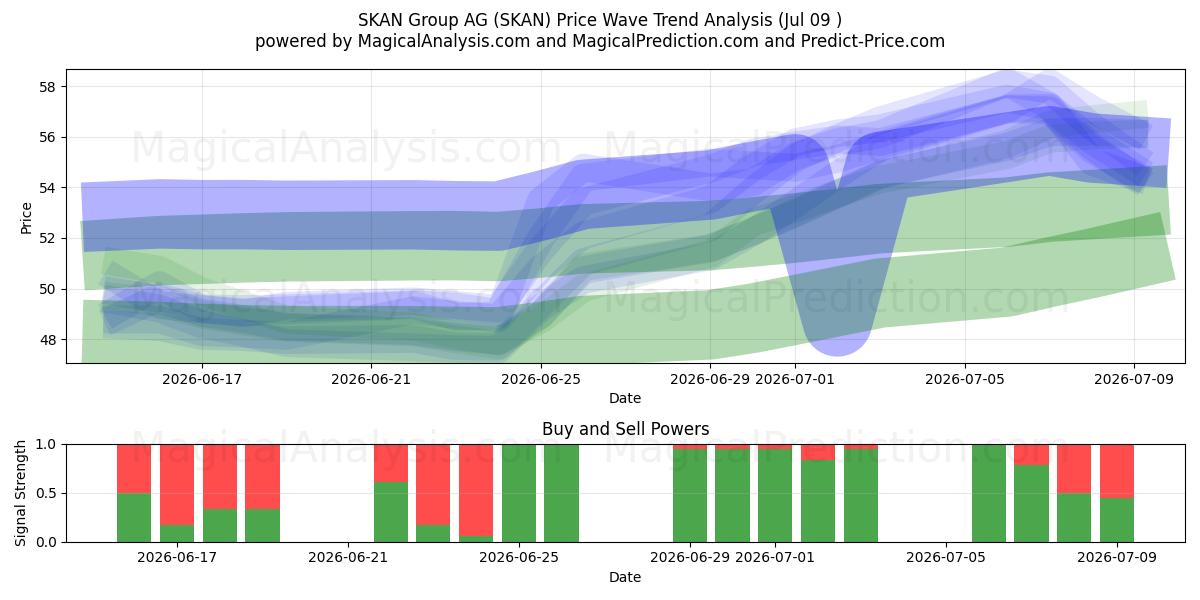  SKAN Group AG (SKAN) Support and Resistance area (08 Jul) 