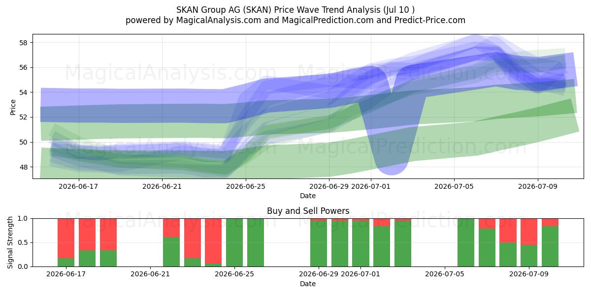  SKAN Group AG (SKAN) Support and Resistance area (09 Jul) 