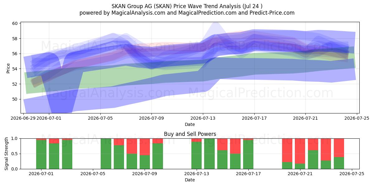  SKAN Group AG (SKAN) Support and Resistance area (23 Jul) 