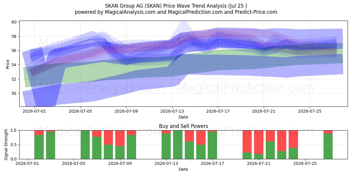  SKAN Group AG (SKAN) Support and Resistance area (24 Jul) 