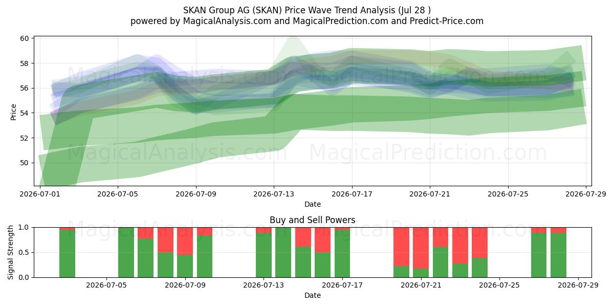  SKAN Group AG (SKAN) Support and Resistance area (27 Jul) 