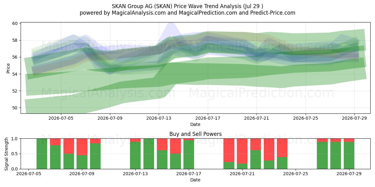  SKAN Group AG (SKAN) Support and Resistance area (28 Jul) 