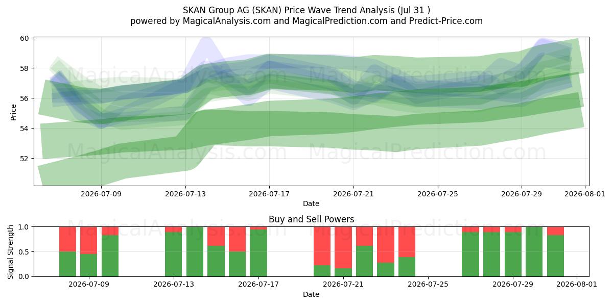  SKAN Group AG (SKAN) Support and Resistance area (30 Jul) 