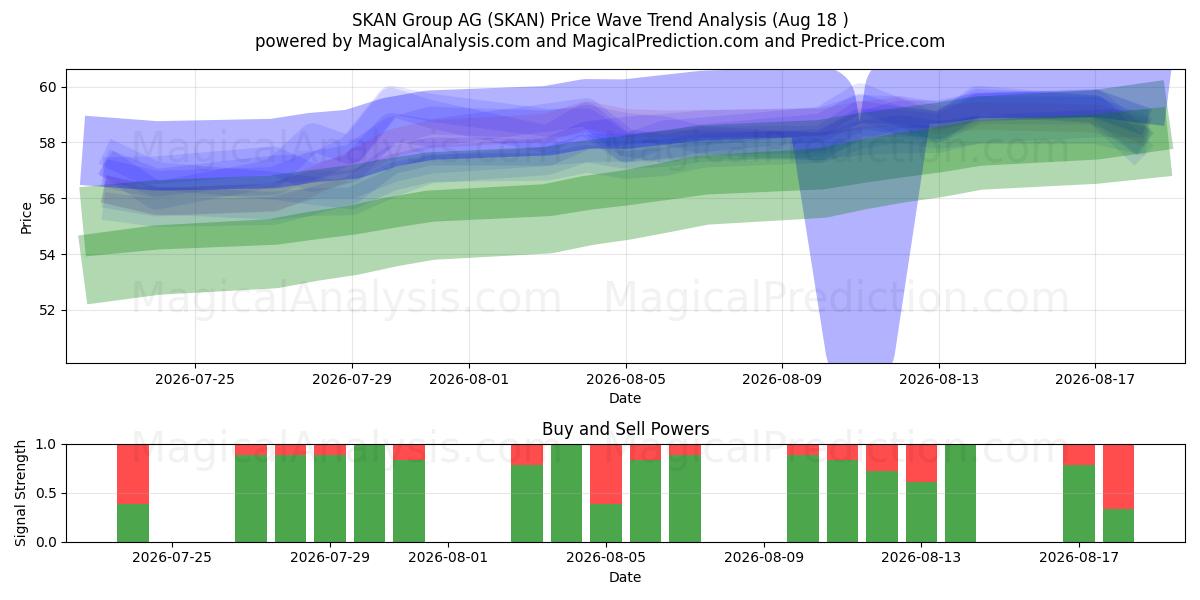  SKAN Group AG (SKAN) Support and Resistance area (17 Aug) 