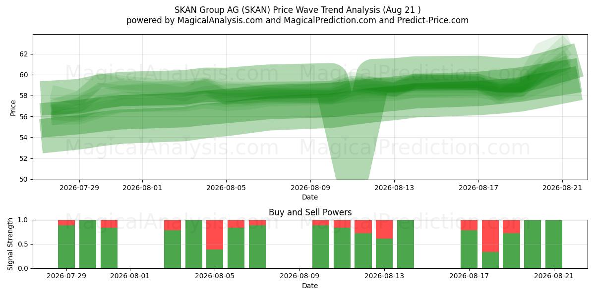  SKAN Group AG (SKAN) Support and Resistance area (20 Aug) 