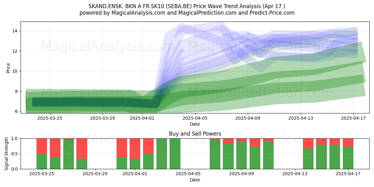  SKAND.ENSK. BKN A FR.SK10 (SEBA.BE) Support and Resistance area (17 Apr) 