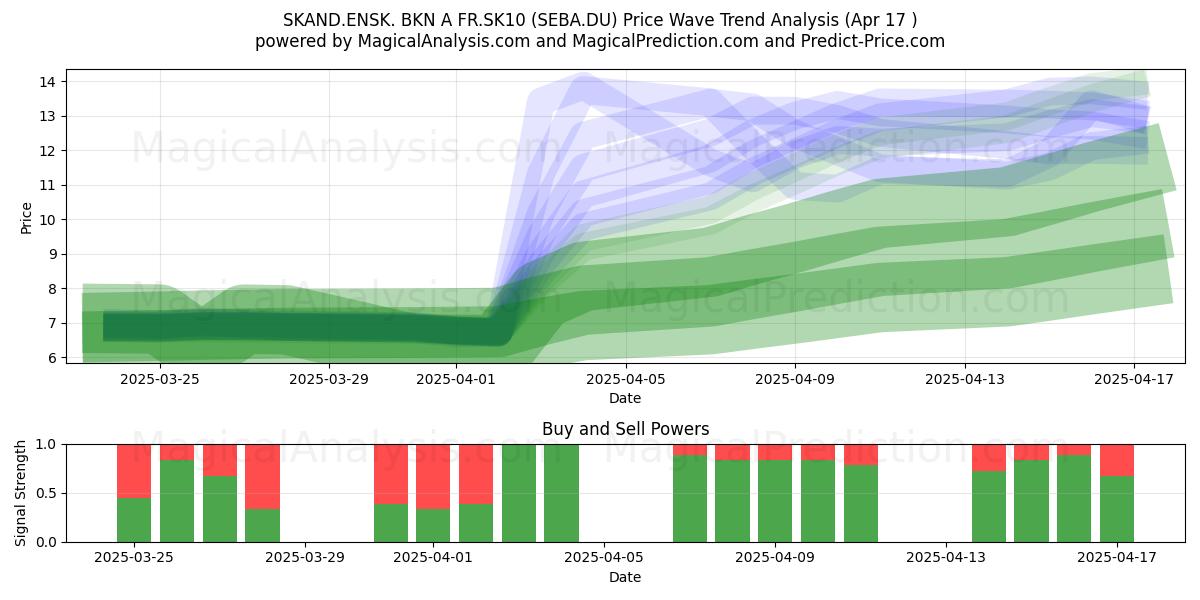 SKAND.ENSK. BKN A FR.SK10 (SEBA.DU) Support and Resistance area (17 Apr) 