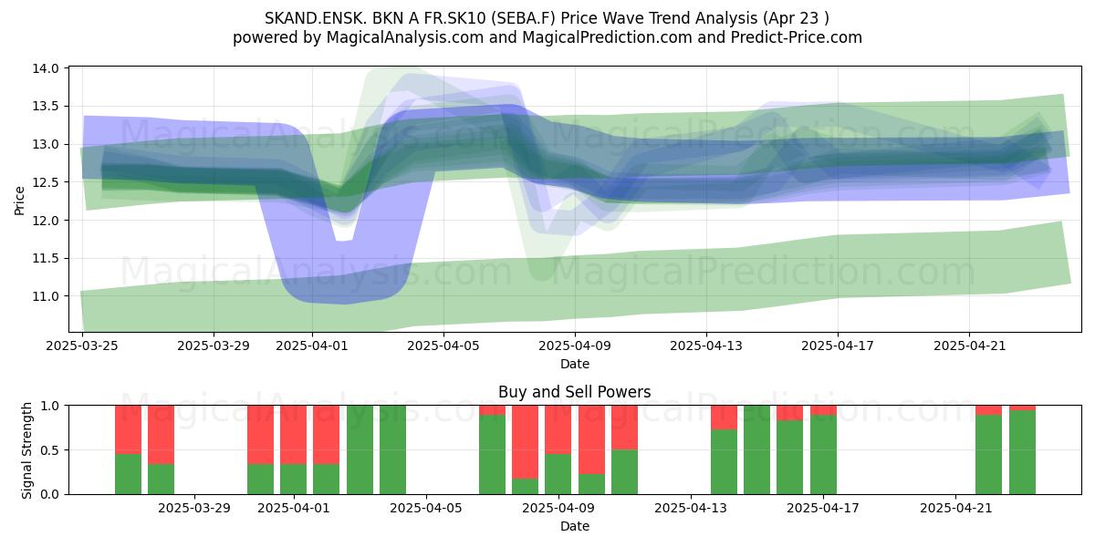  SKAND.ENSK. BKN A FR.SK10 (SEBA.F) Support and Resistance area (23 Apr) 