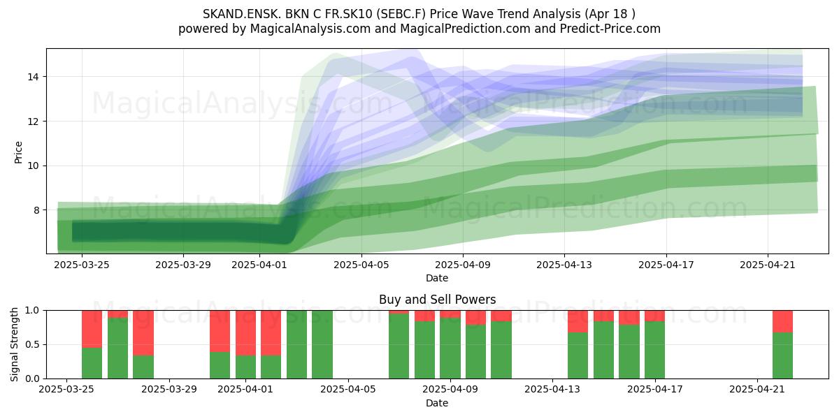  SKAND.ENSK. BKN C FR.SK10 (SEBC.F) Support and Resistance area (18 Apr) 