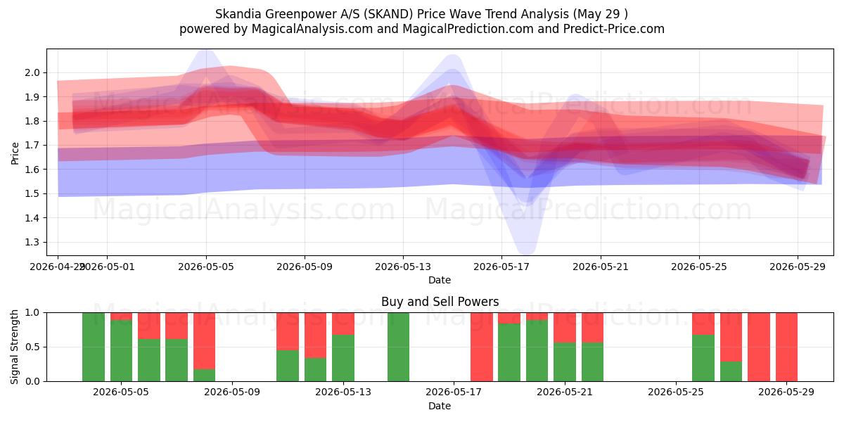  Skandia Greenpower A/S (SKAND) Support and Resistance area (28 May) 