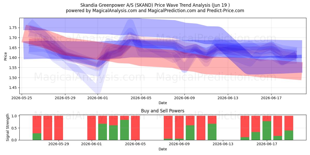  Skandia Greenpower A/S (SKAND) Support and Resistance area (18 Jun) 