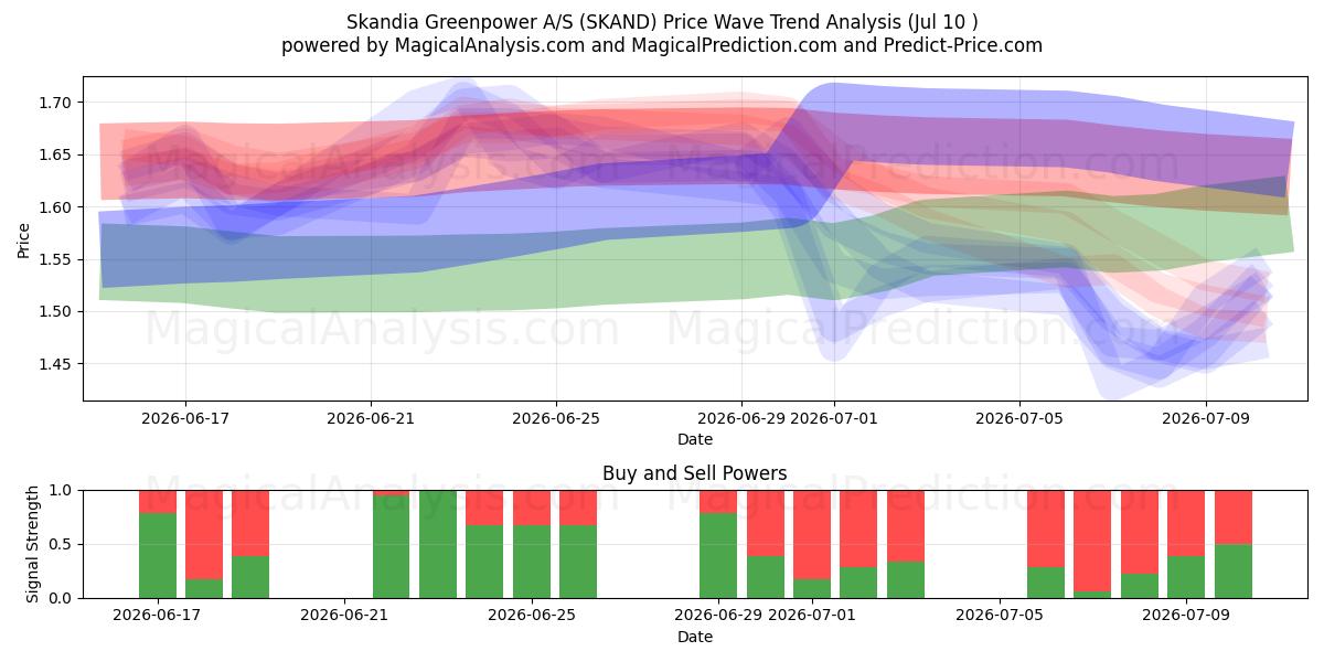  Skandia Greenpower A/S (SKAND) Support and Resistance area (09 Jul) 