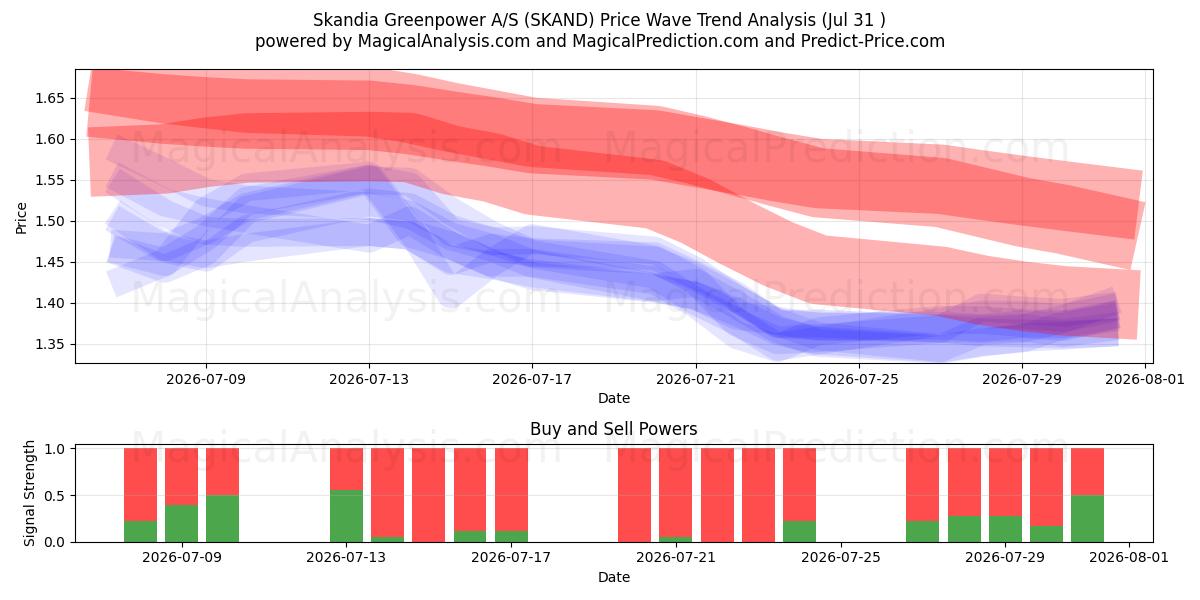  Skandia Greenpower A/S (SKAND) Support and Resistance area (30 Jul) 