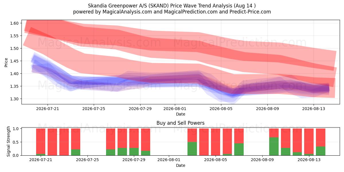  Skandia Greenpower A/S (SKAND) Support and Resistance area (13 Aug) 