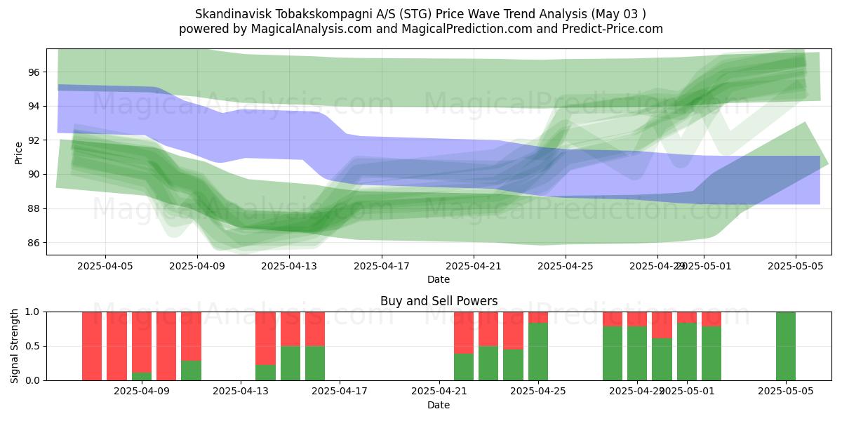 Skandinavisk Tobakskompagni A/S (STG) Support and Resistance area (03 May) Skandinavisk Tobakskompagni A/S (STG) Support and Resistance area (03 May)