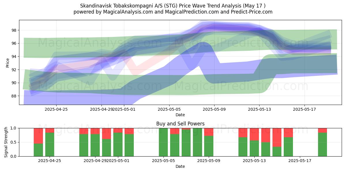  Skandinavisk Tobakskompagni A/S (STG) Support and Resistance area (17 May) 
