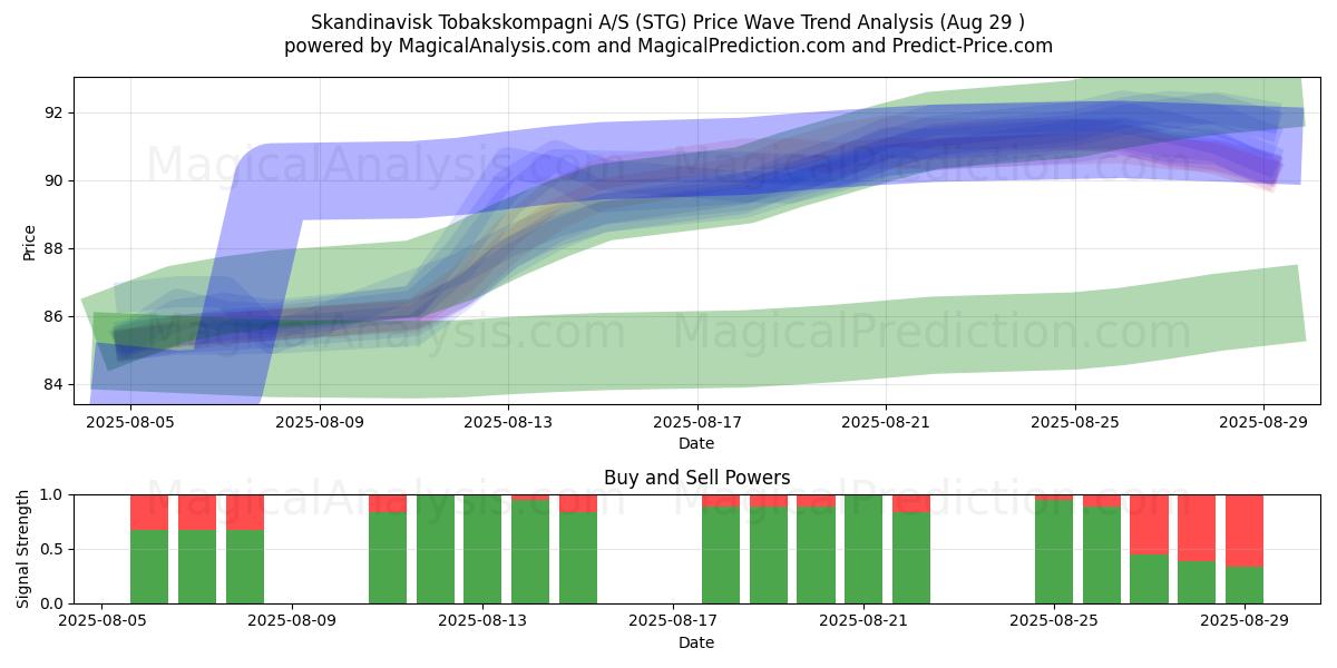  Skandinavisk Tobakskompagni A/S (STG) Support and Resistance area (28 Aug) 