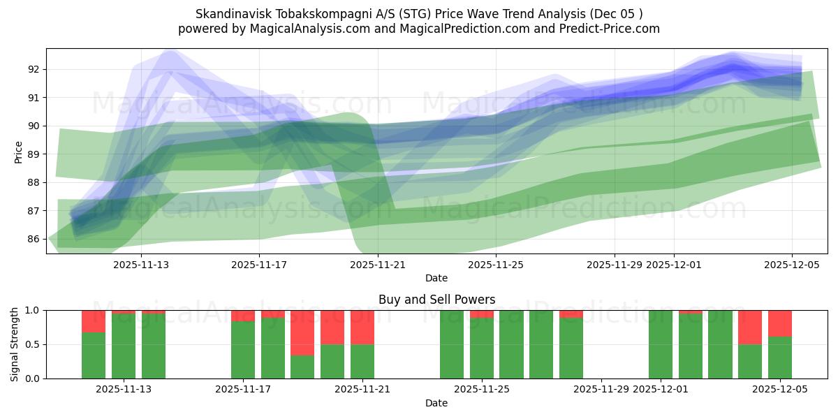  Skandinavisk Tobakskompagni A/S (STG) Support and Resistance area (04 Dec) 