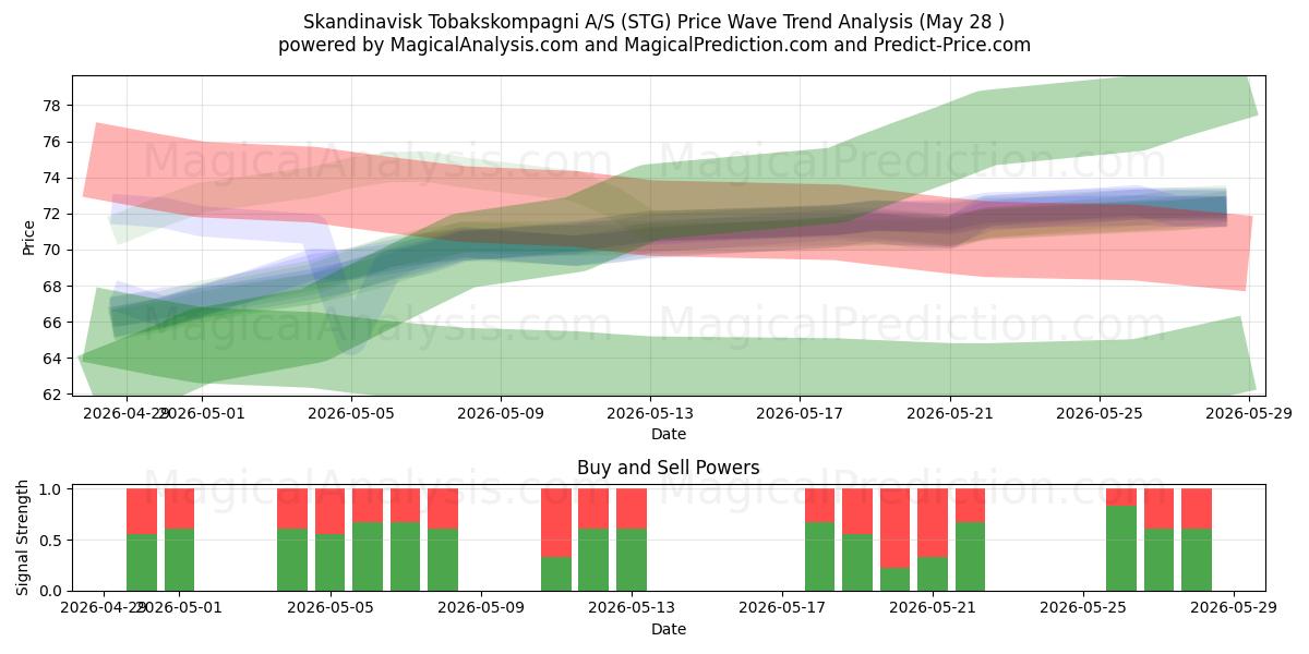  Skandinavisk Tobakskompagni A/S (STG) Support and Resistance area (22 May) 