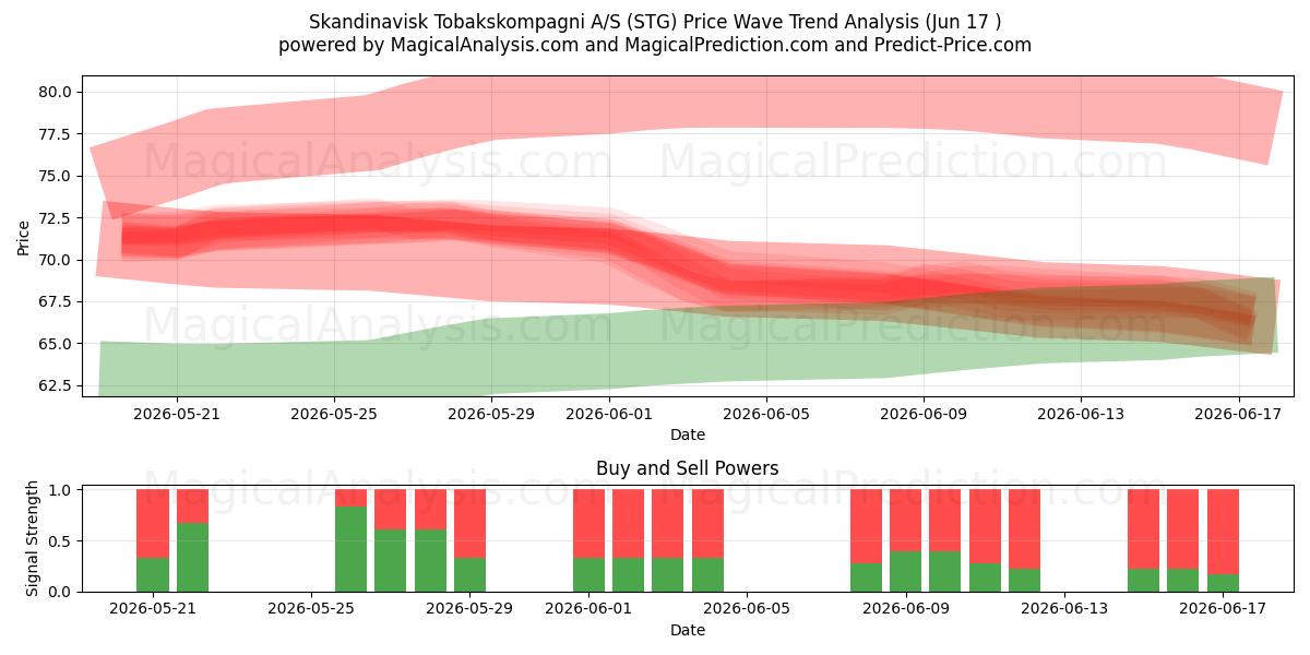  Skandinavisk Tobakskompagni A/S (STG) Support and Resistance area (16 Jun) 
