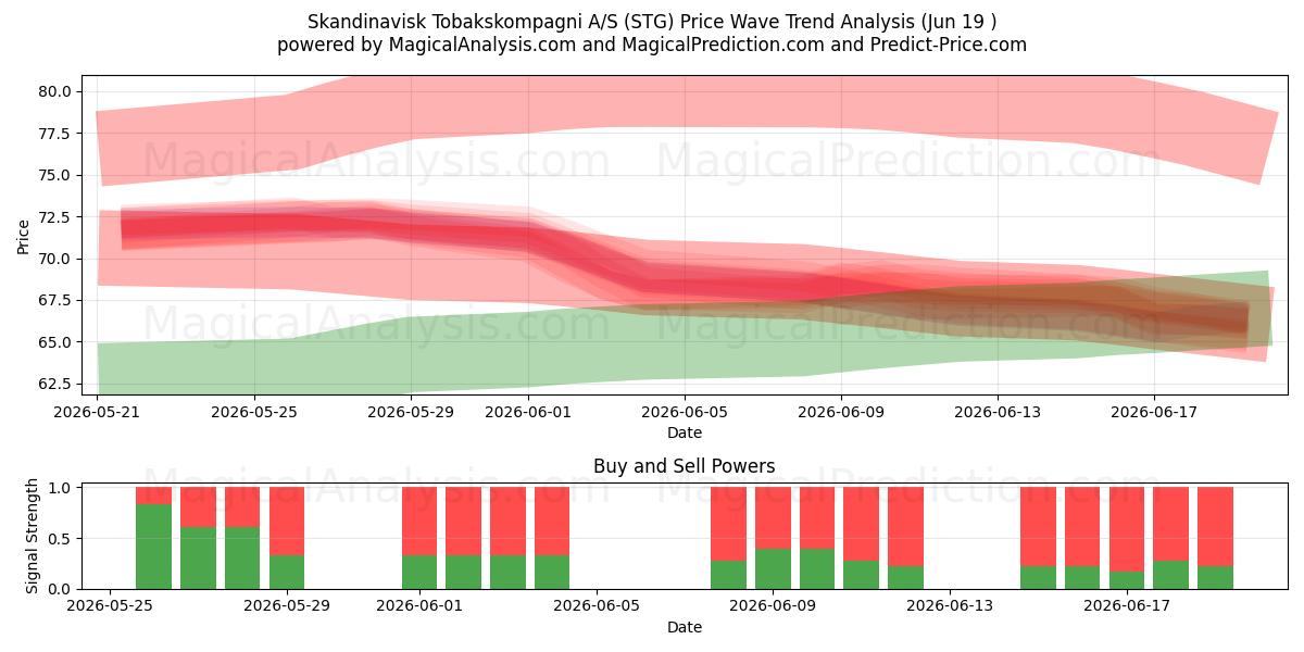  Skandinavisk Tobakskompagni A/S (STG) Support and Resistance area (18 Jun) 