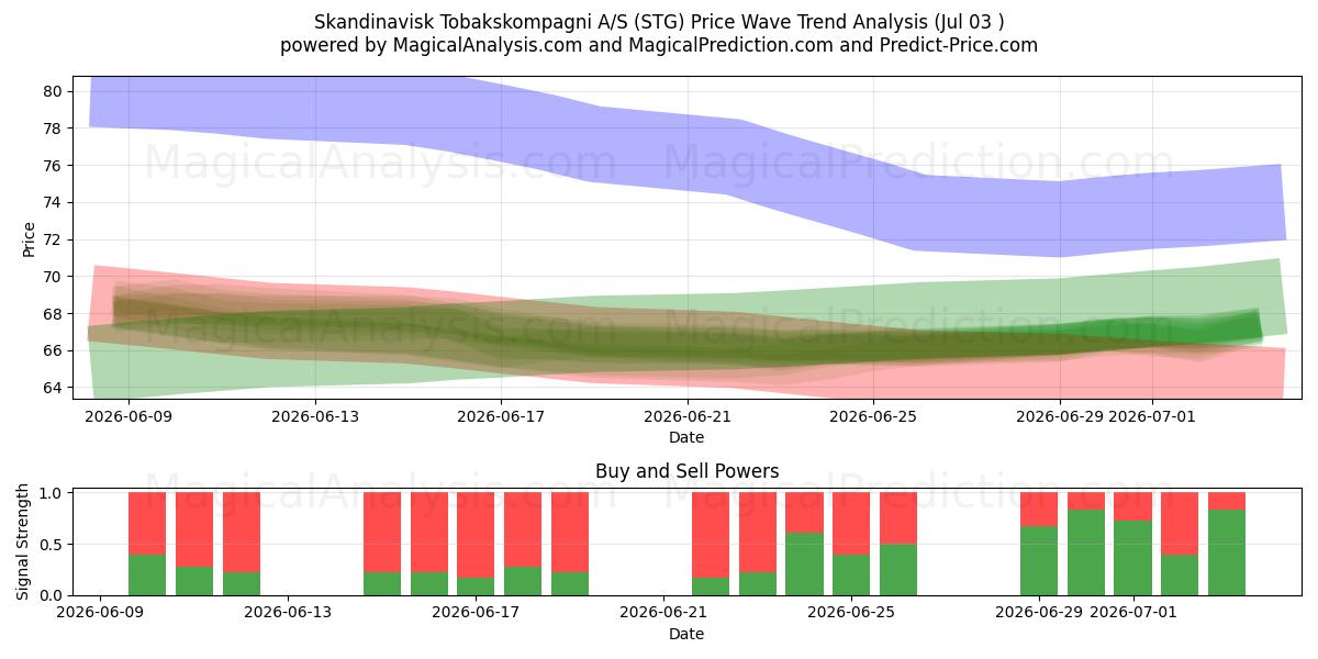  Skandinavisk Tobakskompagni A/S (STG) Support and Resistance area (02 Jul) 