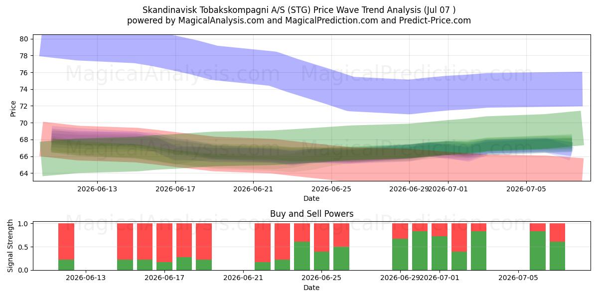  Skandinavisk Tobakskompagni A/S (STG) Support and Resistance area (06 Jul) 