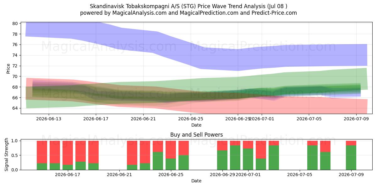  Skandinavisk Tobakskompagni A/S (STG) Support and Resistance area (07 Jul) 