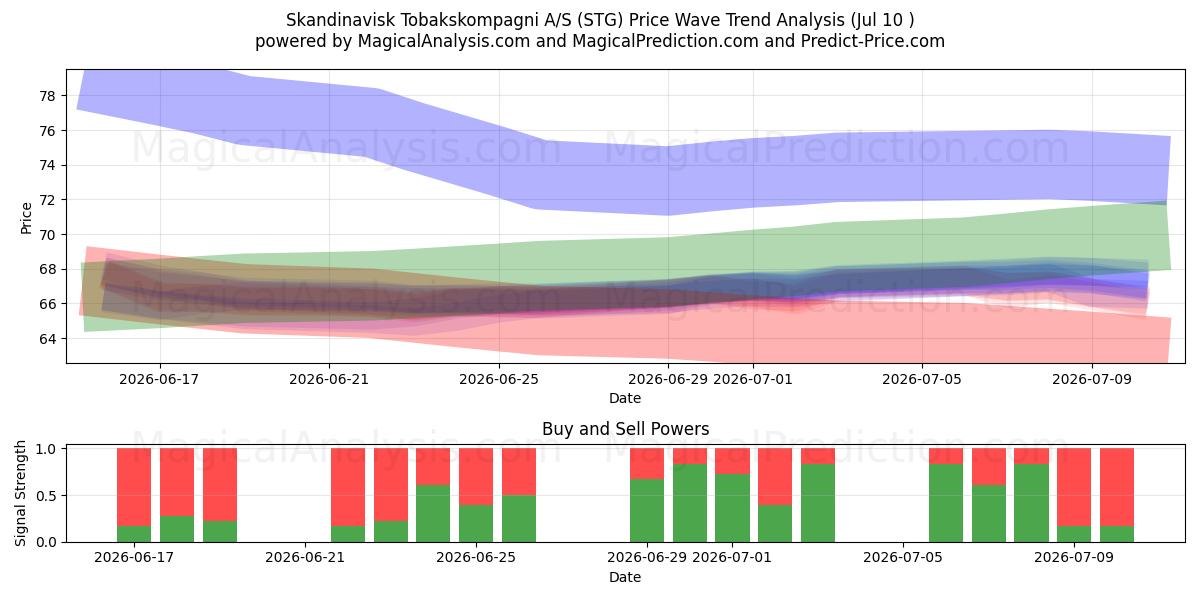  Skandinavisk Tobakskompagni A/S (STG) Support and Resistance area (09 Jul) 