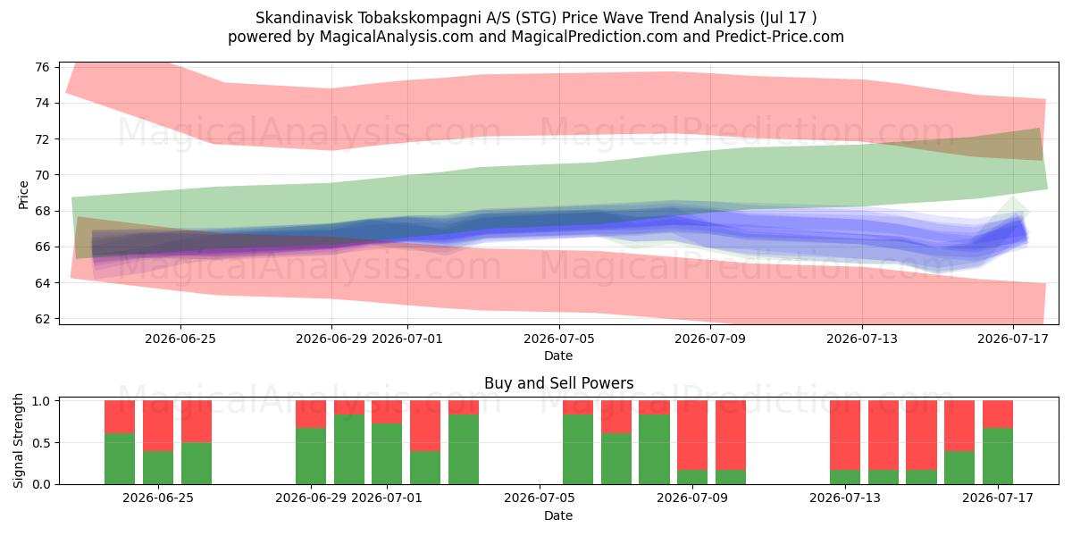  Skandinavisk Tobakskompagni A/S (STG) Support and Resistance area (15 Jul) 