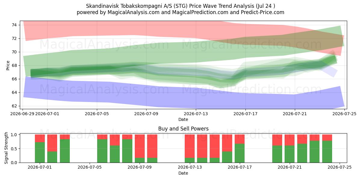  Skandinavisk Tobakskompagni A/S (STG) Support and Resistance area (23 Jul) 