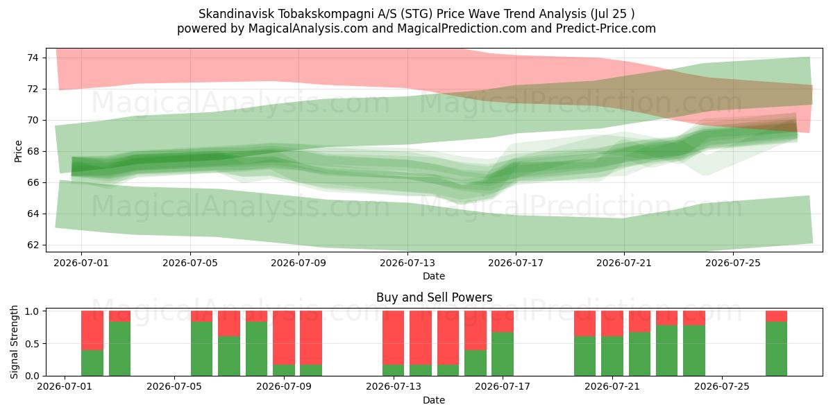  Skandinavisk Tobakskompagni A/S (STG) Support and Resistance area (24 Jul) 