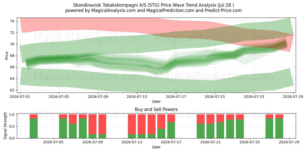  Skandinavisk Tobakskompagni A/S (STG) Support and Resistance area (27 Jul) 
