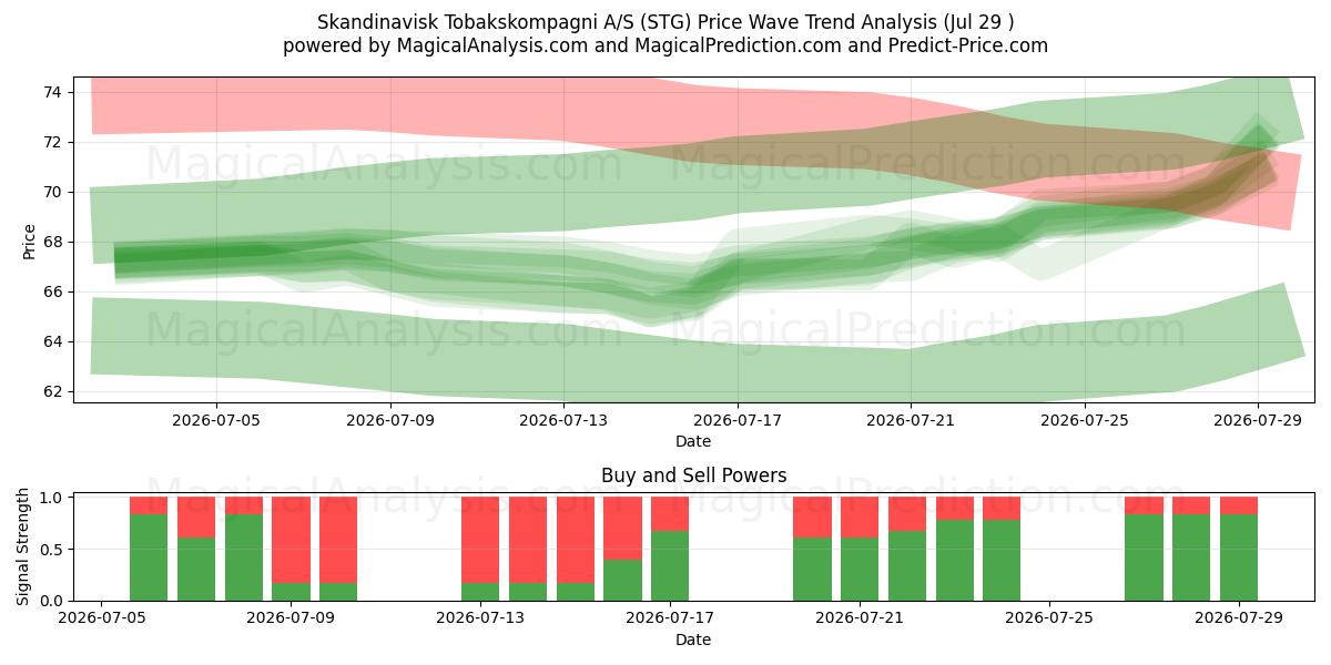  Skandinavisk Tobakskompagni A/S (STG) Support and Resistance area (28 Jul) 