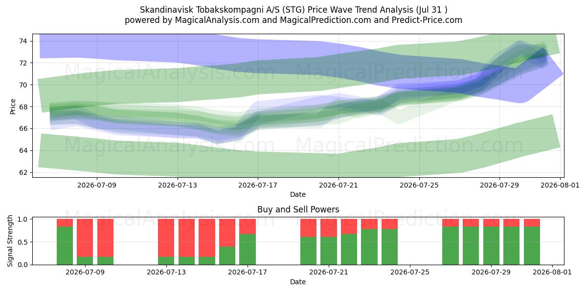  Skandinavisk Tobakskompagni A/S (STG) Support and Resistance area (30 Jul) 