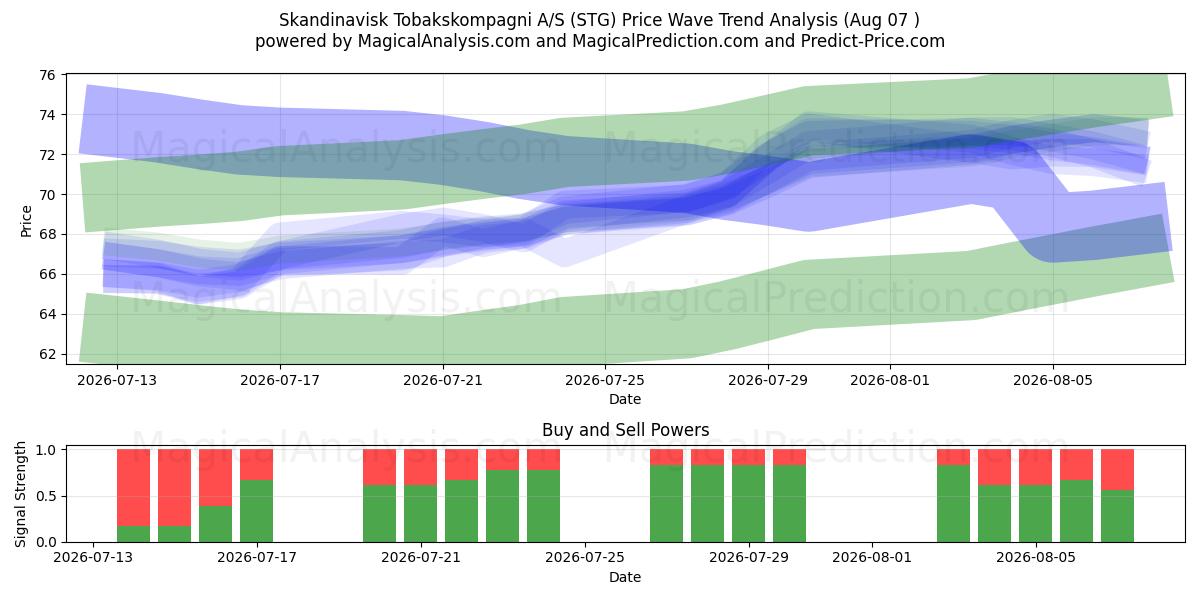  Skandinavisk Tobakskompagni A/S (STG) Support and Resistance area (06 Aug) 
