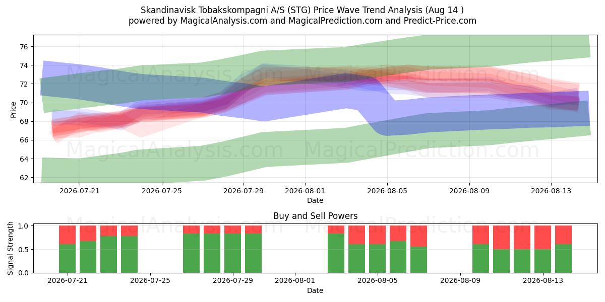  Skandinavisk Tobakskompagni A/S (STG) Support and Resistance area (13 Aug) 