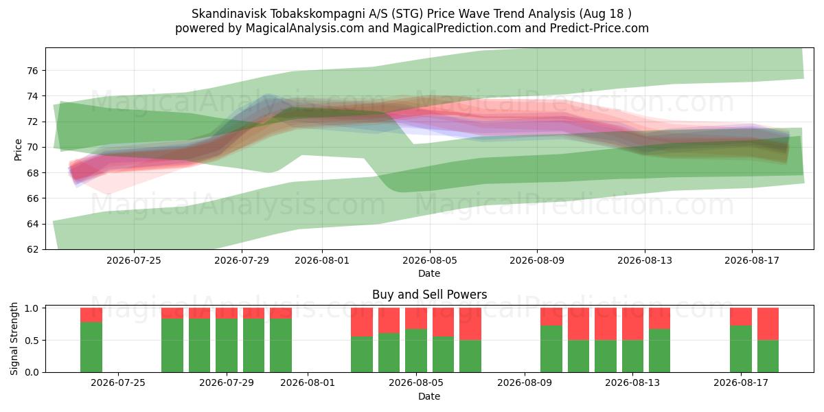  Skandinavisk Tobakskompagni A/S (STG) Support and Resistance area (14 Aug) 